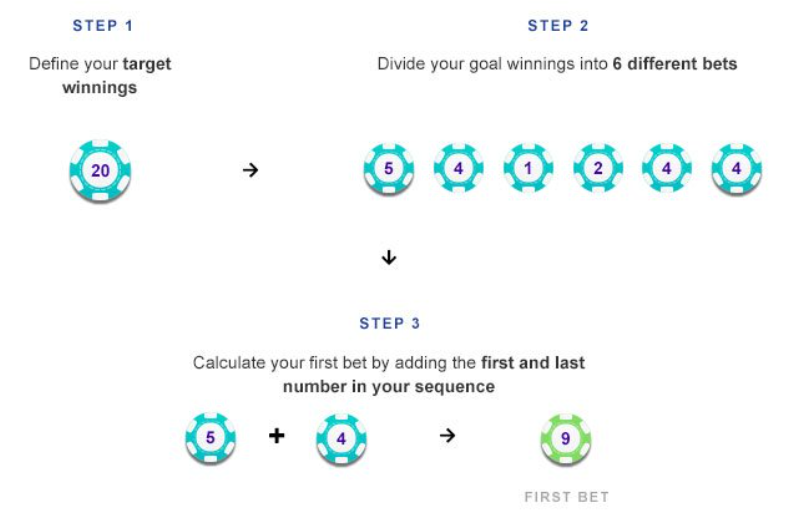 Labouchère Strategy