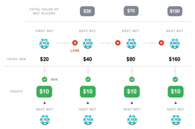 Martingale Strategy