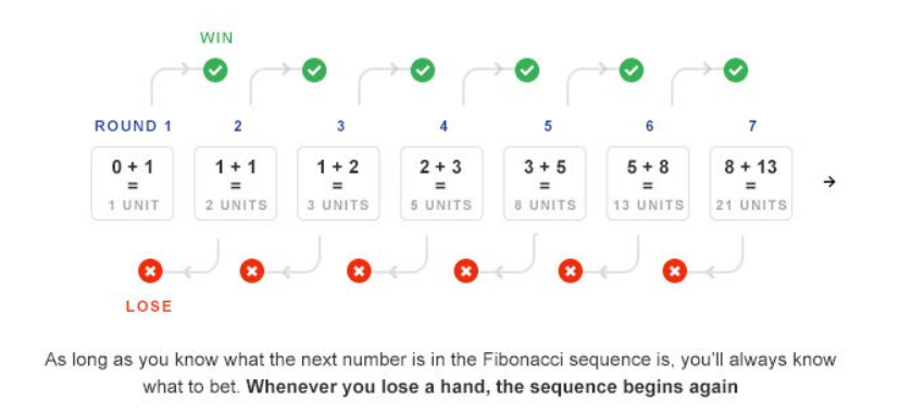 Strategia Fibonacci