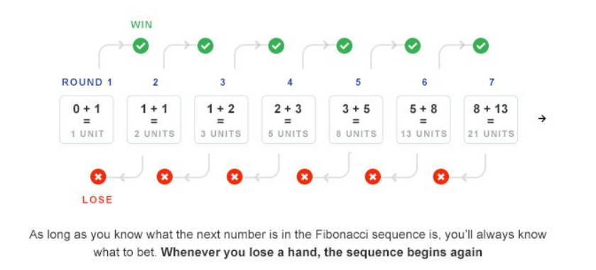 Stratégie Fibonacci