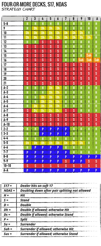 How to Read Blackjack Strategy Chart